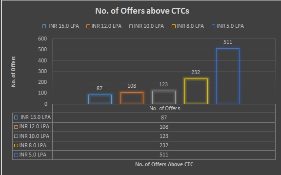 No. of Offers Above 2022 23