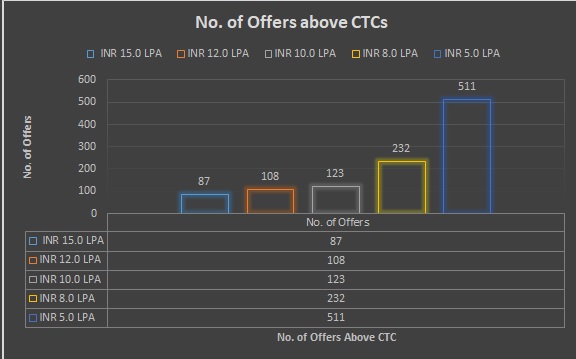 No. of Offers Above 2022 23